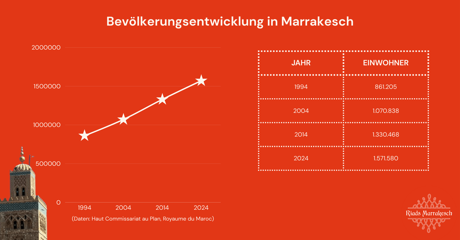 Bevölkerung Entwicklung Marrakesch