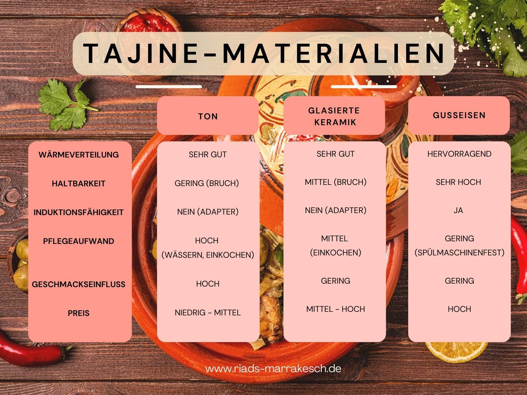 Tajine kaufen vergleich grafik