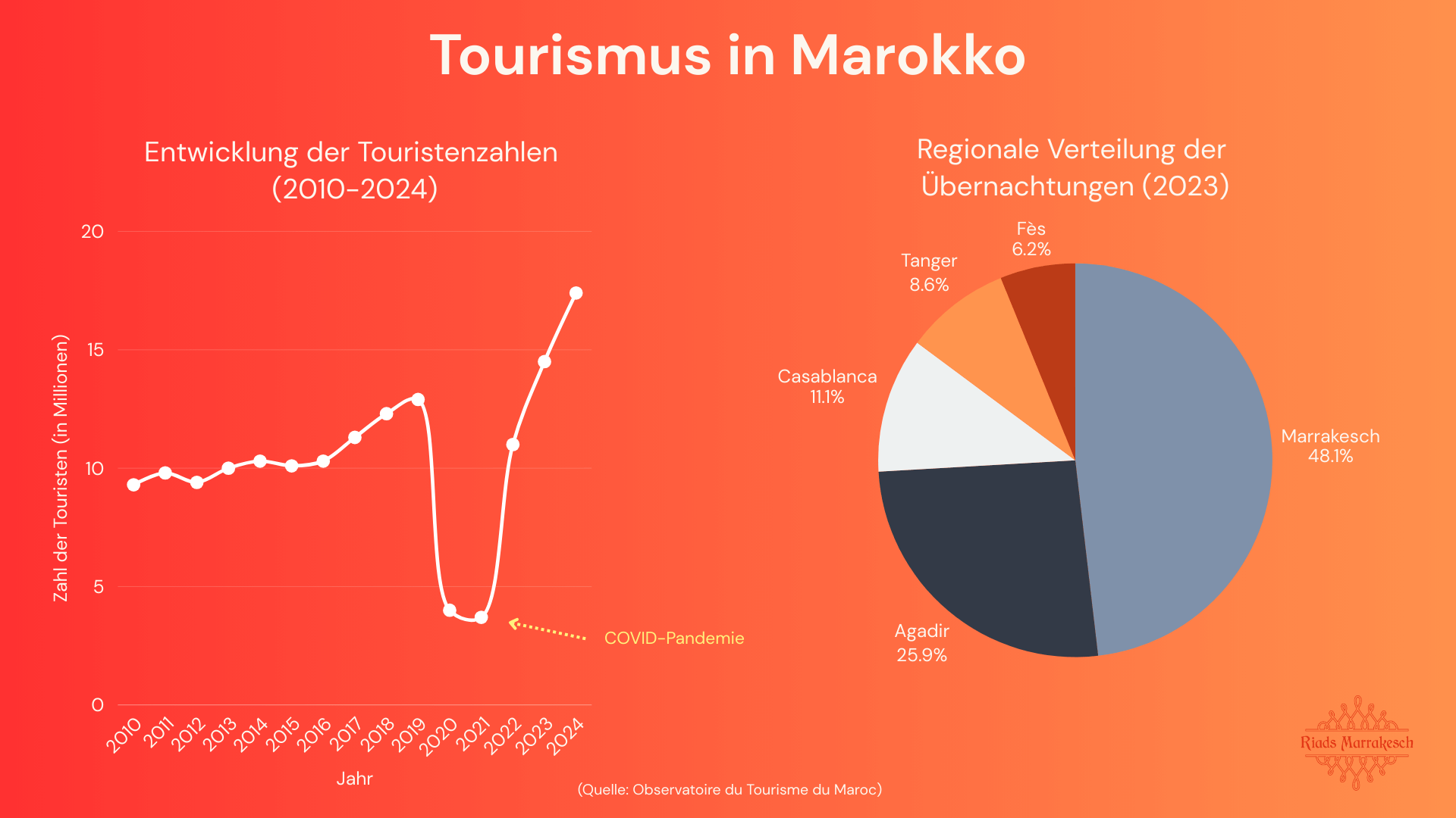 Tourismus Marokko