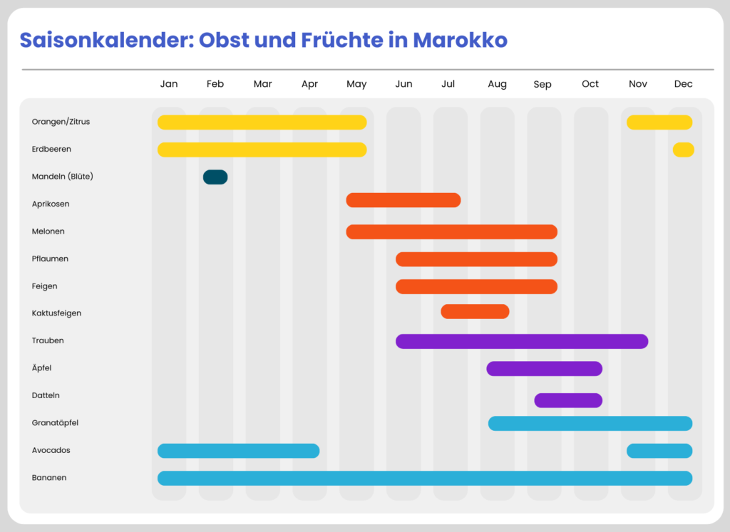 Saisonkalender Früchte Marokko